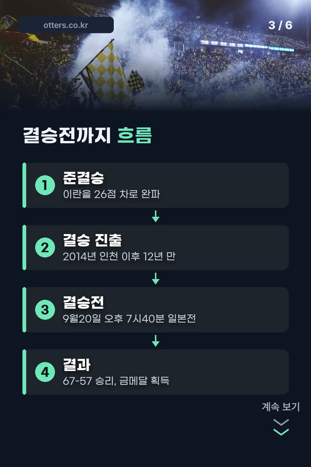 결승전까지 흐름