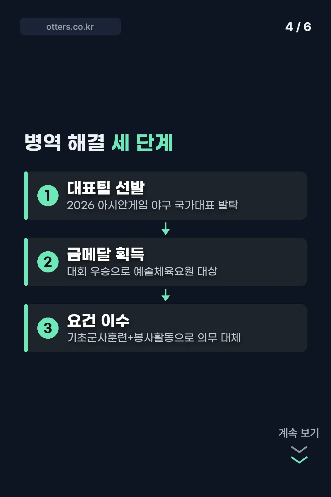 병역 해결 세 단계